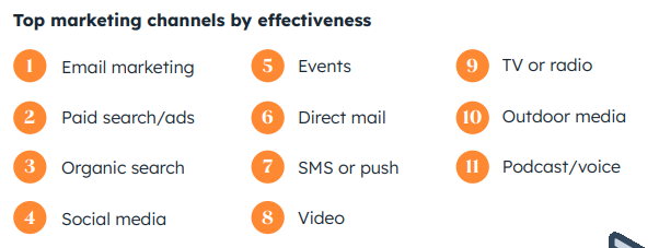 Email Marketing é o canal mais eficaz para aumentar os resultados, segundo pesquisa