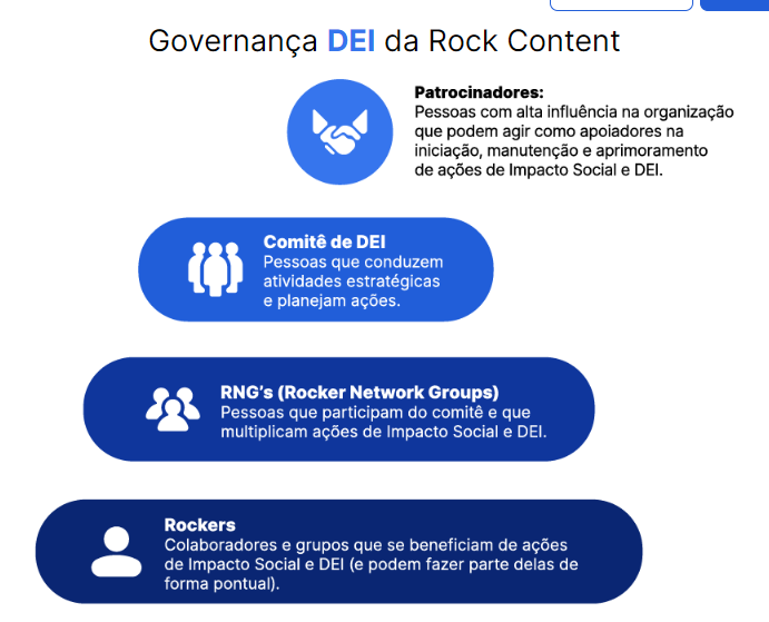 Pessoas, Comunidade e Governança em Diversidade: Confira agora o Relatório de Impacto Social e DEI 2022 da Rock Content